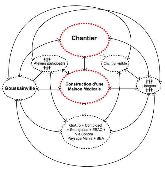 Conception participative